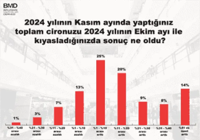 İndirimli Kasım Ayı Perakendeye Nefes Aldırdı - Görsel İndirimli Kasım Ayı Perakendeye Nefes Aldırdı