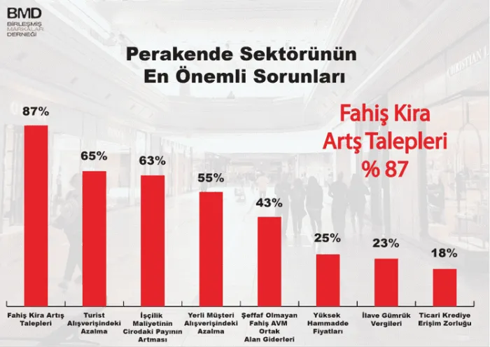 Markalı Perakendede Fahiş Kira Artış Talepleri Bir Numaralı Sorun - Görsel Markalı Perakendede Fahiş Kira Artış Talepleri Bir Numaralı Sorun